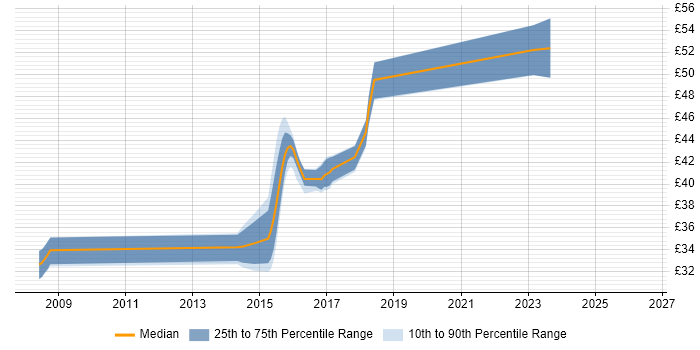 Contractor hourly rate distribution trend for jobs in Yeovil citing Scrum