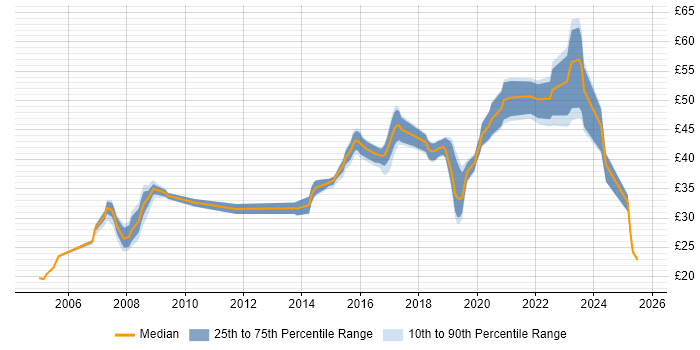 Contractor hourly rate distribution trend for jobs in Yeovil citing Security Cleared