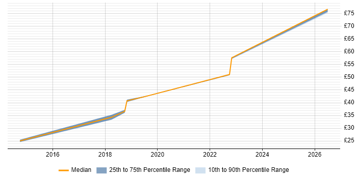 Contractor hourly rate distribution trend for Senior job vacancies in Yeovil