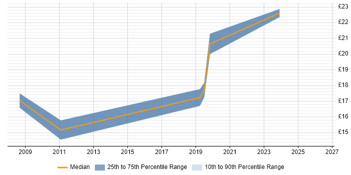 Contractor hourly rate distribution trend for Service Analyst job vacancies in Yeovil