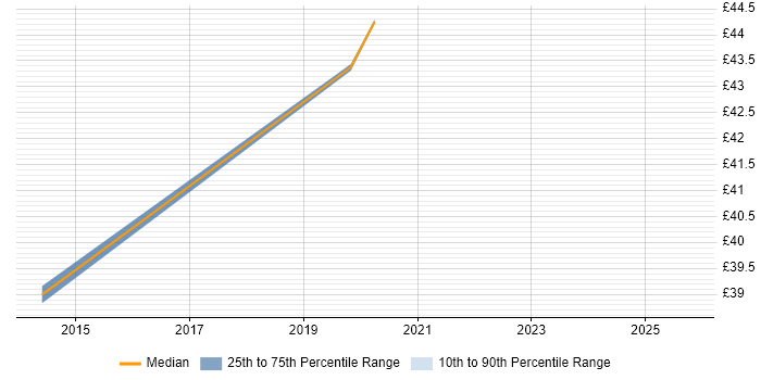 Contractor hourly rate distribution trend for jobs in Yeovil citing Service Delivery