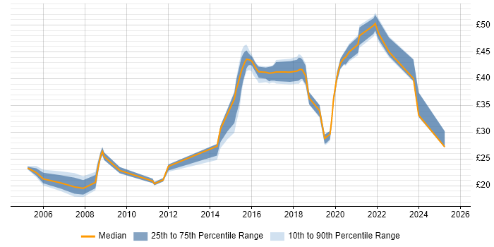 Contractor hourly rate distribution trend for jobs in Yeovil citing Social Skills Contractor hourly rate distribution trend for jobs in Yeovil citing Social Skills