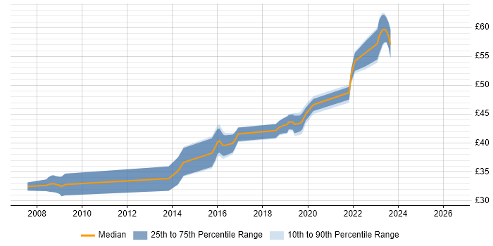 Contractor hourly rate distribution trend for Software Developer job vacancies in Yeovil
