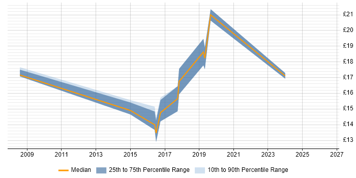 Contractor hourly rate distribution trend for jobs in Yeovil citing Spreadsheet
