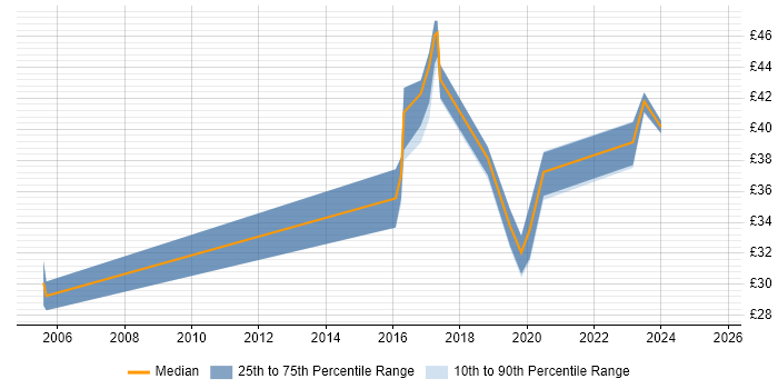 Contractor hourly rate distribution trend for jobs in Yeovil citing SQL Server