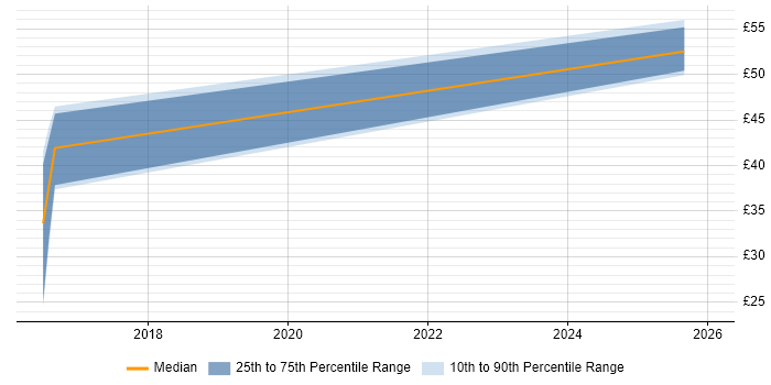 Contractor hourly rate distribution trend for jobs in Yeovil citing Stakeholder Engagement