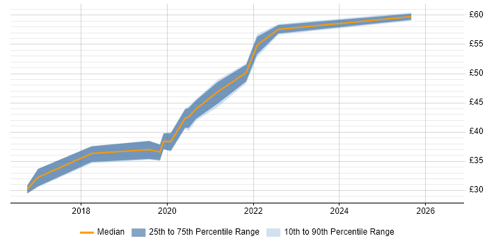 Contractor hourly rate distribution trend for jobs in Yeovil citing Stakeholder Management