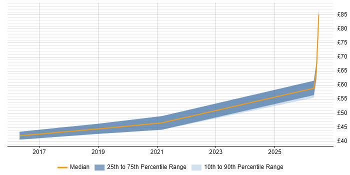 Contractor hourly rate distribution trend for jobs in Yeovil citing Systems Engineering