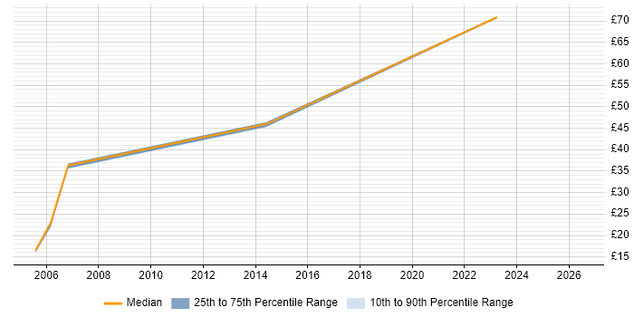 Contractor hourly rate distribution trend for jobs in Yeovil citing TCP/IP