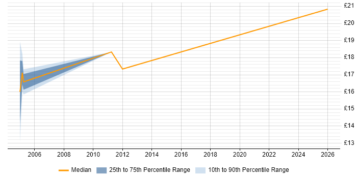 Contractor hourly rate distribution trend for Technical Support job vacancies in Yeovil