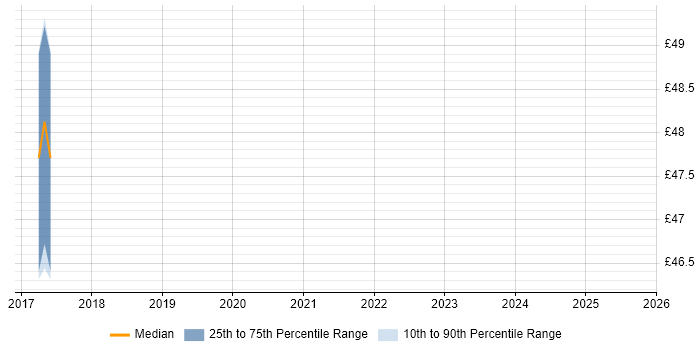 Contractor hourly rate distribution trend for jobs in Yeovil citing Test Management Contractor hourly rate distribution trend for jobs in Yeovil citing Test Management