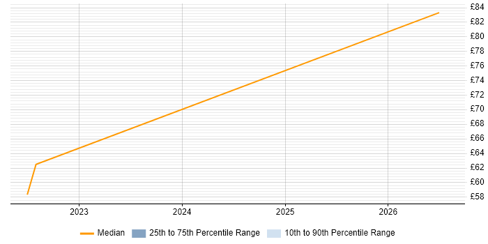 Contractor hourly rate distribution trend for jobs in Yeovil citing Translating Business Requirements
