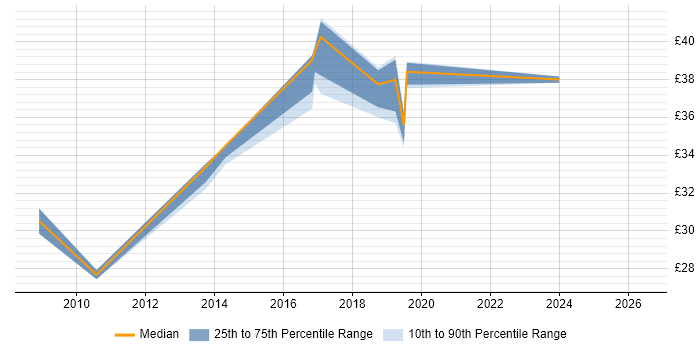 Contractor hourly rate distribution trend for jobs in Yeovil citing Unix