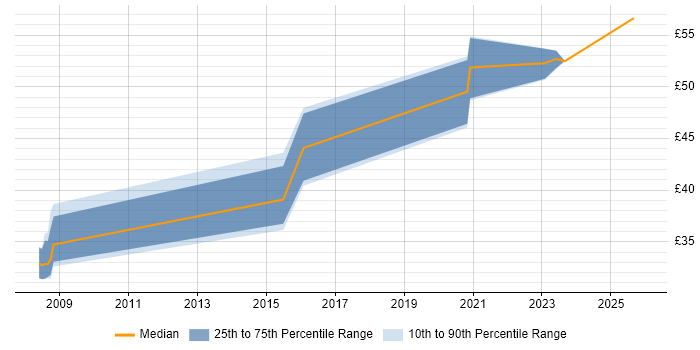 Contractor hourly rate distribution trend for jobs in Yeovil citing Validation
