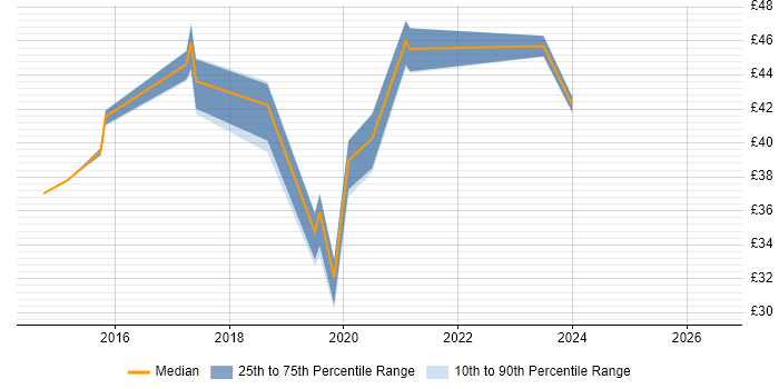 Contractor hourly rate distribution trend for jobs in Yeovil citing VMware