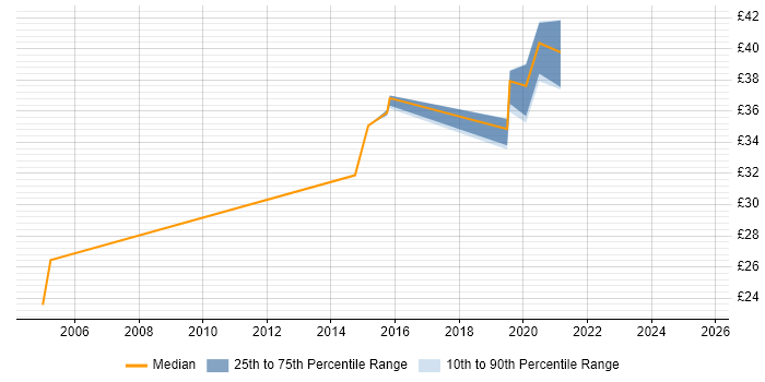 Contractor hourly rate distribution trend for jobs in Yeovil citing Windows Server