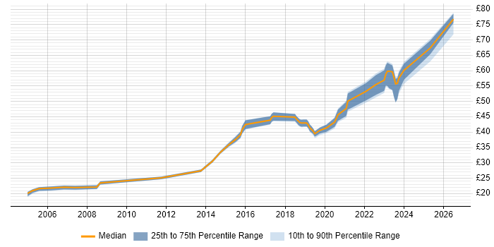 Contractor hourly rate distribution trend for jobs in Yeovil citing Windows
