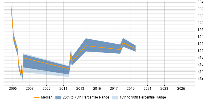 Contractor hourly rate distribution trend for jobs in the South West citing Sophos