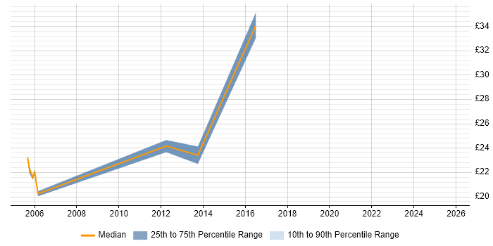 Contractor hourly rate distribution trend for jobs in the South West citing Spanning Tree