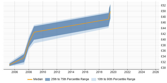Contractor hourly rate distribution trend for SPARK Ada Engineer job vacancies in the South West Contractor hourly rate distribution trend for SPARK Ada Engineer job vacancies in the South West