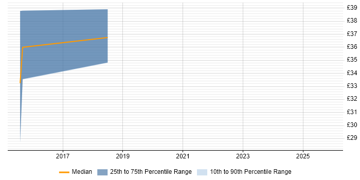 Contractor hourly rate distribution trend for jobs in the South West citing SpecFlow