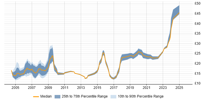 Contractor hourly rate distribution trend for jobs in the South West citing Spreadsheet