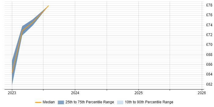 Contractor hourly rate distribution trend for jobs in the South West citing Spring Boot