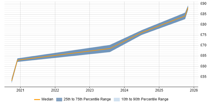 Contractor hourly rate distribution trend for jobs in the South West citing Sprint Retrospective