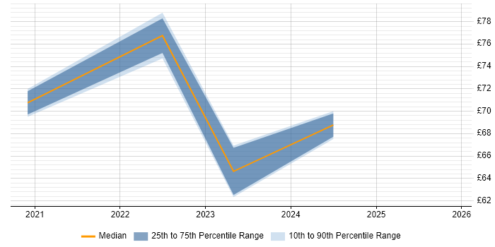 Contractor hourly rate distribution trend for jobs in the South West citing Sprint Review