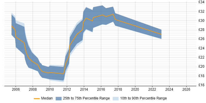 Contractor hourly rate distribution trend for SQL Analyst job vacancies in the South West