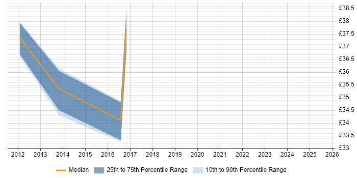 Contractor hourly rate distribution trend for SQL BI Developer job vacancies in the South West Contractor hourly rate distribution trend for SQL BI Developer job vacancies in the South West