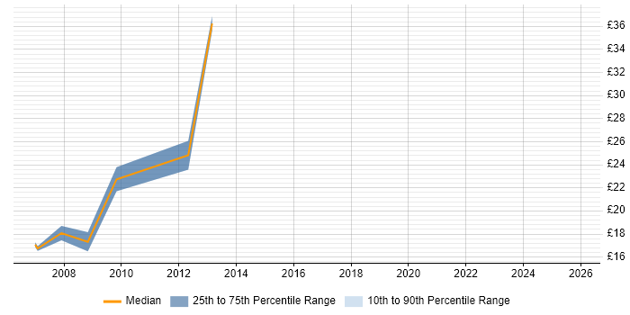 Contractor hourly rate distribution trend for SQL Data Analyst job vacancies in the South West