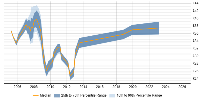 Contractor hourly rate distribution trend for SQL DBA job vacancies in the South West