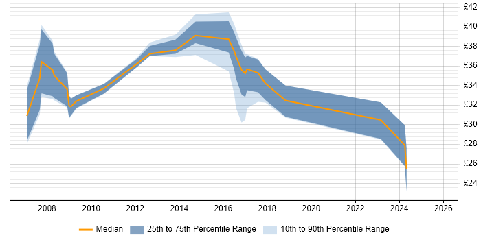 Contractor hourly rate distribution trend for jobs in the South West citing SQL Server Analysis Services
