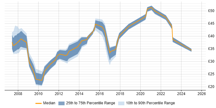 Contractor hourly rate distribution trend for jobs in the South West citing SQL Server Integration Services