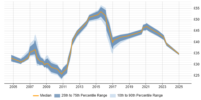 Contractor hourly rate distribution trend for jobs in the South West citing SQL Server Reporting Services