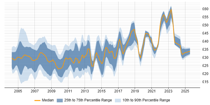 Contractor hourly rate distribution trend for jobs in the South West citing SQL