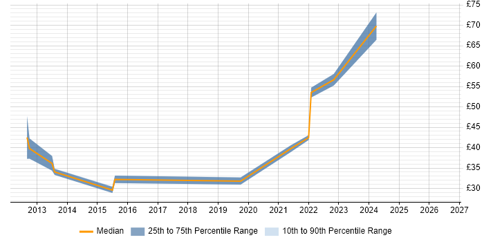 Contractor hourly rate distribution trend for jobs in the South West citing SQLite