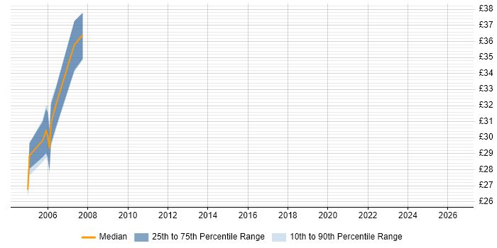 Contractor hourly rate distribution trend for jobs in the South West citing SS7