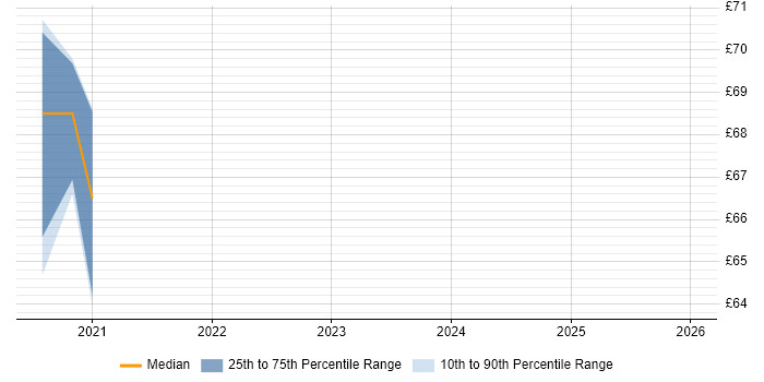 Contractor hourly rate distribution trend for jobs in the South West citing SSCP