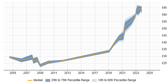Contractor hourly rate distribution trend for jobs in the South West citing SSL