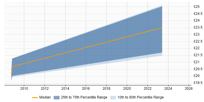 Contractor hourly rate distribution trend for jobs in the South West citing Stakeholder Identification Contractor hourly rate distribution trend for jobs in the South West citing Stakeholder Identification