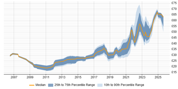 Contractor hourly rate distribution trend for jobs in the South West citing Stakeholder Management Contractor hourly rate distribution trend for jobs in the South West citing Stakeholder Management