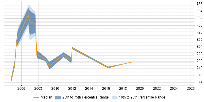 Contractor hourly rate distribution trend for jobs in the South West citing Statistical Analysis