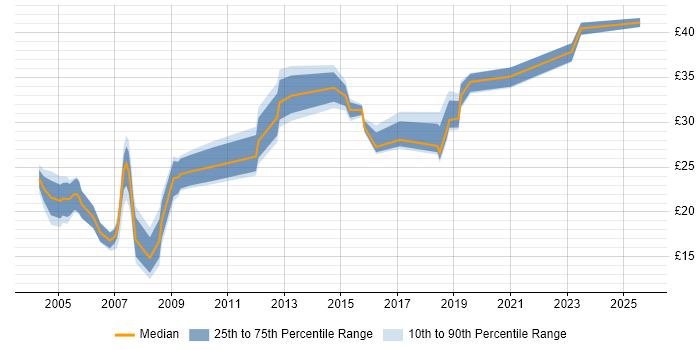 Contractor hourly rate distribution trend for jobs in the South West citing Statistics Contractor hourly rate distribution trend for jobs in the South West citing Statistics