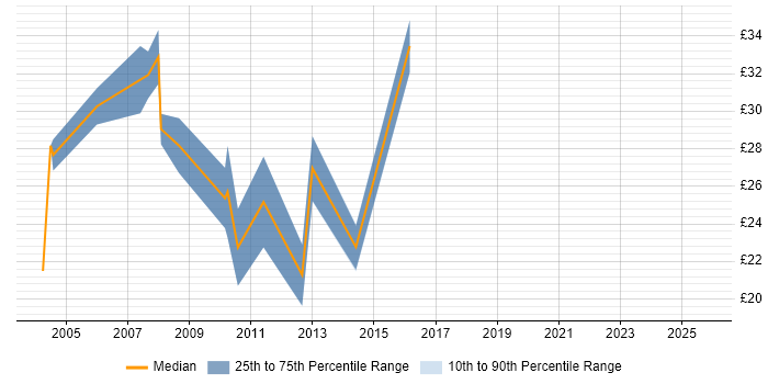 Contractor hourly rate distribution trend for jobs in the South West citing Storage Management