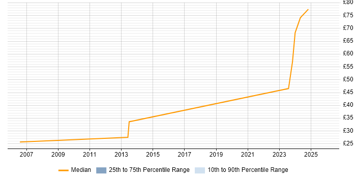 Contractor hourly rate distribution trend for jobs in the South West citing Strategic Management
