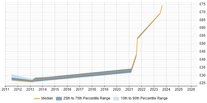 Contractor hourly rate distribution trend for jobs in the South West citing Strategic Planning