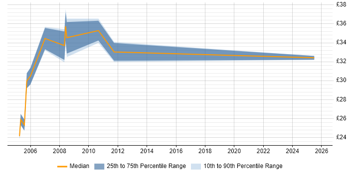 Contractor hourly rate distribution trend for jobs in the South West citing Stress Analysis