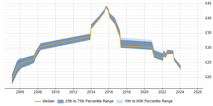 Contractor hourly rate distribution trend for jobs in the South West citing Supplier Management